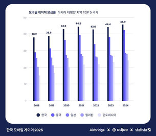 에어브릿지, 애드조-스태티스타와 공동으로 '한국 모바일 게이머 2025' 보고서 발간