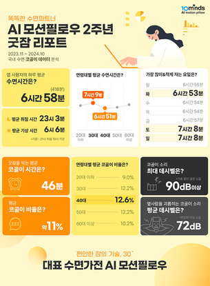 한국인, OECD 평균보다 덜 자는데&hellip;수면 시간 11%는 '코골이'