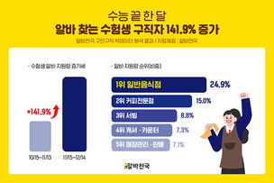 수능 끝 한 달…수험생 구직자 알바 지원량 141.9% 증가