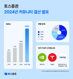 토스증권 커뮤니티, 월간 이용자수 180만 돌파&hellip; 연초 대비 150% 성장