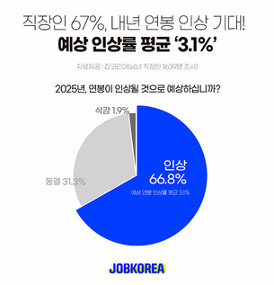 직장인 67%, ‘내년 연봉 인상될 것’… 예상 연봉 인상률 3.1%