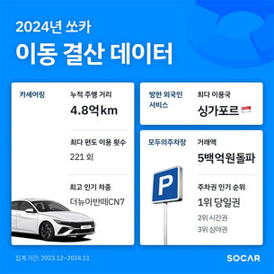 쏘카 "1년간 회원 주행거리 4.8억km&hellip; 지구 1만2000바퀴"