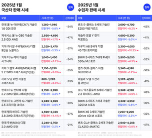 중고차 1월, 실용성 높은 모델 수요 증가세&hellip; "팰리세이드 4.4%&uarr;"