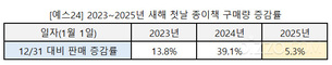 매년 새해 첫날 도서 구매량 급증&hellip; 2025년 첫날 베스트셀러는?