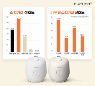 &ldquo;소형가전 선호 트렌드, 계속 이어진다&rdquo;&hellip; 공간 효율성 높고 보관 및 휴대 간편해 선호