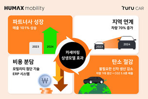 휴맥스모빌리티 투루카 "지속 가능한 지역 상생형 렌터카로 성장"