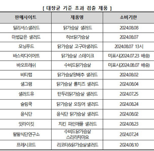 소비자원 &ldquo;온라인 배송 닭가슴살 샐러드 제품 43%서 대장균 검출&rdquo;