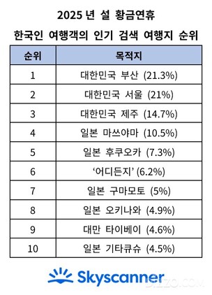 설 연휴, 한국인이 가장 많이 검색한 여행지는 '부산'