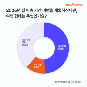 설 연휴 직장인 61% "여행 떠난다"... 해외여행지 1위는 '일본'