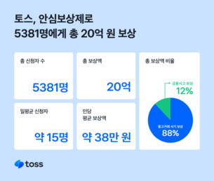 토스 &ldquo;안심보상제로 지난해 총 5300건, 20억 원 피해 구제&rdquo;