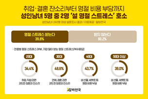 알바천국, “성인남녀 39.8% ‘설 명절 스트레스’ 호소”