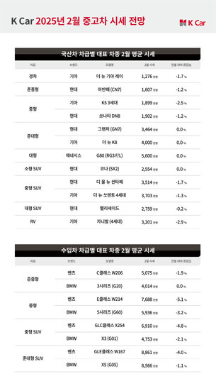 중고차, 성수기 앞둔 2월 시세&hellip; "인기 모델부터 보합세"