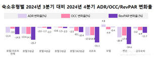 2024년 4분기 국내 숙박업계 전반적 실적 하락세, 고급 숙소군 타격 두드러져