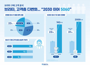 브리타, MZ부터 시니어까지 고객층 확대...&ldquo;시니어 겨냥 마케팅 전개&rdquo;