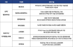 서울대병원, 126억 규모 국내 바이오 유망 기업 육성 지원 사업 참가