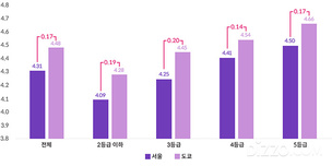 서울 숙박시설, 중국 관광객 평가서 도쿄보다 낮아...시설&middot;서비스&middot;위생 개선 시급