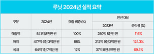 루닛, 2024년 매출 542억원&hellip;역대 최대 실적 달성