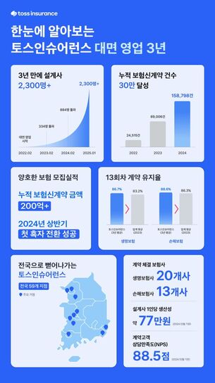 토스인슈어런스, 대면 영업 3주년... 설계사 2300명 돌파