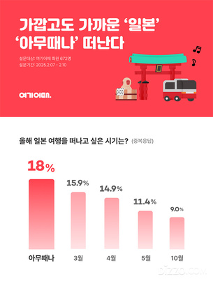 '365일 성수기' 일본 여행... 스테디셀러 여행지로 우뚝