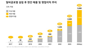 달바, 지난해 매출 3090억 최대 실적 달성&hellip;글로벌 공략 가속화