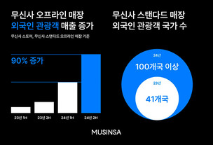 무신사, “지난해 외국인 고객 매출 6배 급증…200억원 돌파”