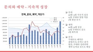 레드테이블, 의료관광 플랫폼 '메디컬트레블코리아' 베타테스트 성과 발표