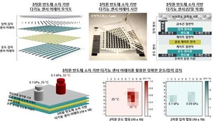 포스텍, 압력&middot;온도 동시 감지 3차원 반도체 센서 개발