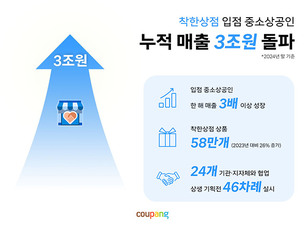 쿠팡 '착한상점' 누적 매출 3조 돌파&hellip;중소상공인 성장 견인