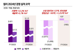 컬리, 지난해 매출 2.2조원 첫 상각전 흑자&hellip;손익과 성장 모두 잡았다