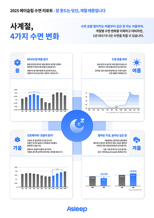 하루 평균 5시간 59분&hellip; 한국인, '만성 수면 부족' 심각