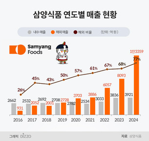삼양식품, 불닭 신화로 해외 매출 1조 시대 개막…전년比 65% 증가