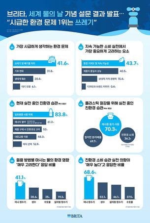 브리타, 세계 물의 날 맞아 환경 인식 조사…“쓰레기 문제 가장 시급”