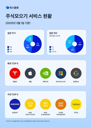 토스증권 주식모으기, 이용자 183만명 돌파… “가장 많이 투자한 종목은 ‘테슬라’”