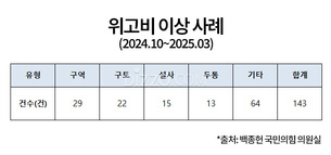 위고비 부작용 143건 보고…정부 관리·감독 공백 지적
