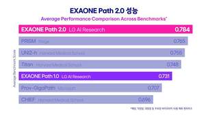 LG, 차세대 정밀 의료 AI ‘엑사원 패스 2.0’ 공개