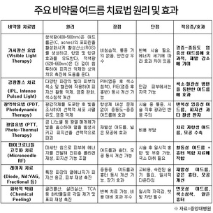 약 써도 낫지 않는 여드름? 레이저·고주파 등 맞춤 치료 조합이 중요