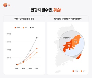 "타지역 운전자도 안심"… 휘슬, 휴가철 관광지 필수 앱으로 주목