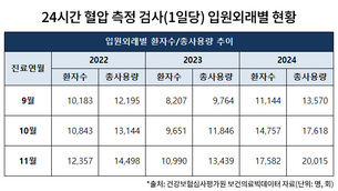 보험 적용 후 진료 현장 안착…‘반지형 커프리스 혈압계’ 사용 본격화