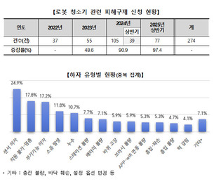 소비자원, “로봇청소기 피해 급증… 제품 하자가 74.5%”