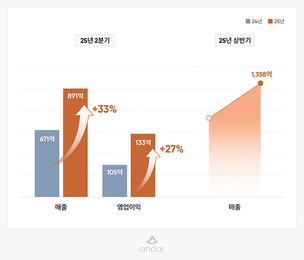 안다르, 2분기 최대 실적 기록…영업이익 133억 ‘껑충’