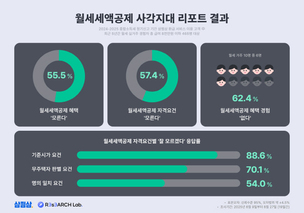 월세 거주 2명 중 1명 “세액공제 혜택 잘 몰라”