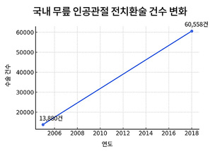 무릎 인공관절, 양쪽 한 번에 수술해도 단기 안전성·회복 효과 ‘유사’