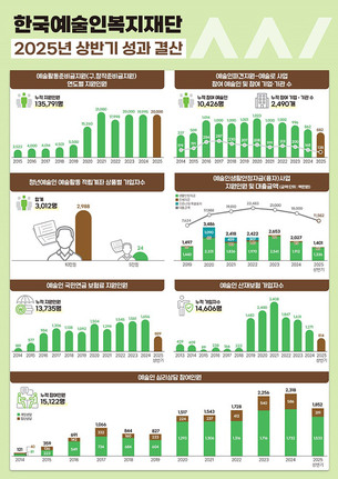 한국예술인복지재단, 2025년 상반기 주요 성과 발표&hellip;예술인 복지 실효성 강화