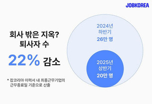 잡코리아, “올해 상반기 직장인 퇴사율 22% 감소… AI 인재 수요 증가”