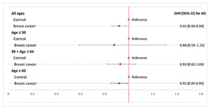 항암 치료 시 ‘치매’ 걱정, 유방암 환자는 일반인보다 위험 낮아