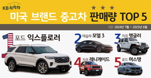 KB캐피탈, KB차차차 데이터로 알아보는 ‘미국 브랜드 중고차 인기 순위’ 공개