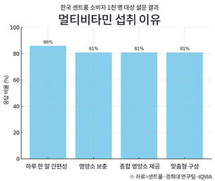 한국 소비자 1천 명, 멀티비타민 선택 이유 ‘간편성·맞춤 영양’