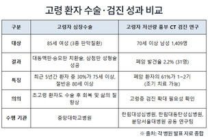 “나이 많아도 수술·검진 효과 유효” 고령 환자 의료 접근성 새 기준 필요