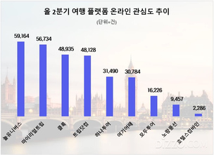 놀유니버스, 2분기 여행 플랫폼 온라인 관심도 1위 등극