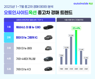 오토인사이드옥션 "올 1~7월까지 중고차 경매 시장, 세단 강세 뚜렷"